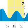 Hudson Creek Entrance tide chart for Saturday, May 7, 2022