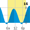 Hudson Creek Entrance tide chart for Thursday, June 16, 2022