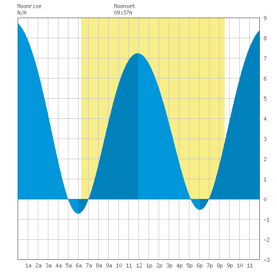 Hudson Creek Entrance tide chart for Friday, June 17, 2022