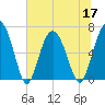 Hudson Creek Entrance tide chart for Friday, June 17, 2022