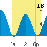 Hudson Creek Entrance tide chart for Saturday, June 18, 2022