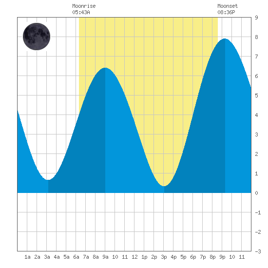 Hudson Creek Entrance tide chart for Tuesday, June 28, 2022