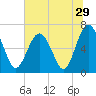 Hudson Creek Entrance tide chart for Wednesday, June 29, 2022