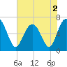 Hudson Creek Entrance tide chart for Thursday, June 2, 2022