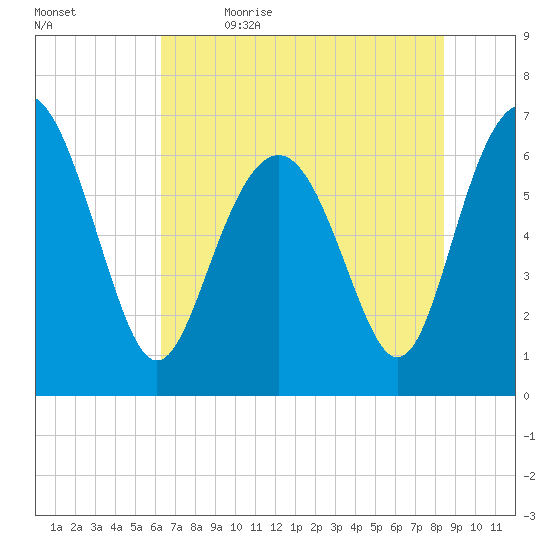 Hudson Creek Entrance tide chart for Friday, June 3, 2022