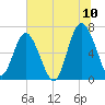 Hudson Creek Entrance tide chart for Sunday, July 10, 2022