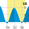 Hudson Creek Entrance tide chart for Saturday, July 16, 2022