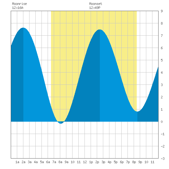 Hudson Creek Entrance tide chart for Tuesday, July 19, 2022