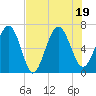Hudson Creek Entrance tide chart for Tuesday, July 19, 2022