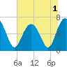 Hudson Creek Entrance tide chart for Friday, July 1, 2022