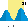 Hudson Creek Entrance tide chart for Saturday, July 23, 2022