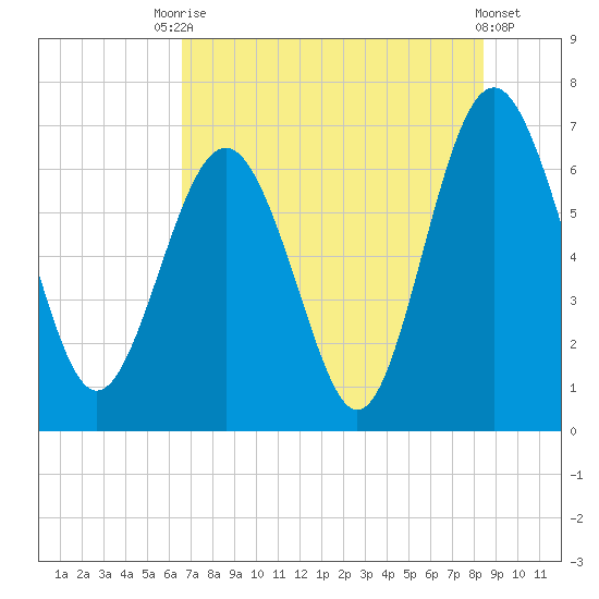 Hudson Creek Entrance tide chart for Wednesday, July 27, 2022
