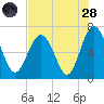 Hudson Creek Entrance tide chart for Thursday, July 28, 2022