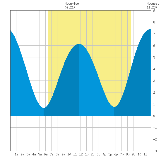 Hudson Creek Entrance tide chart for Saturday, July 2, 2022