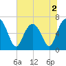 Hudson Creek Entrance tide chart for Saturday, July 2, 2022