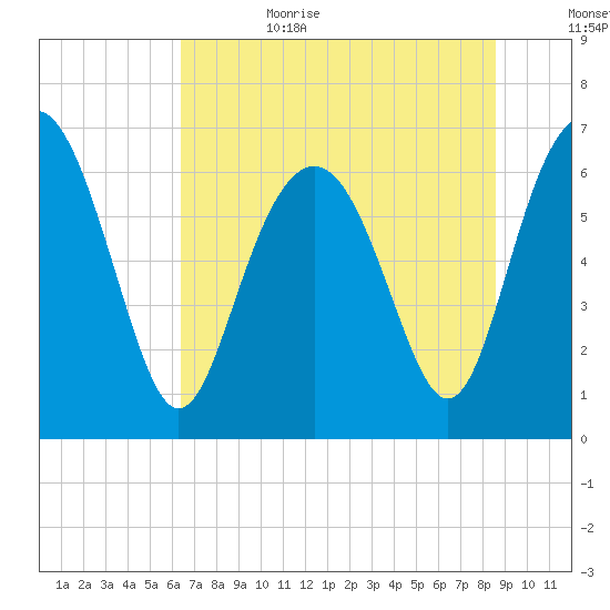 Hudson Creek Entrance tide chart for Sunday, July 3, 2022