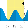 Hudson Creek Entrance tide chart for Monday, July 4, 2022