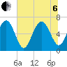 Hudson Creek Entrance tide chart for Wednesday, July 6, 2022