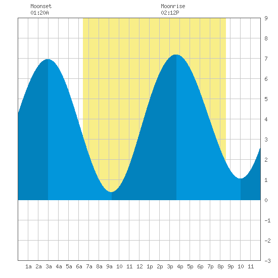 Hudson Creek Entrance tide chart for Thursday, July 7, 2022