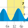 Hudson Creek Entrance tide chart for Thursday, July 7, 2022