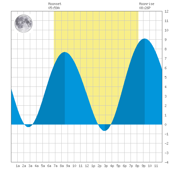 Hudson Creek Entrance tide chart for Thursday, August 11, 2022