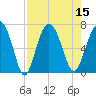 Hudson Creek Entrance tide chart for Monday, August 15, 2022