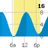 Hudson Creek Entrance tide chart for Tuesday, August 16, 2022