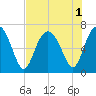 Hudson Creek Entrance tide chart for Monday, August 1, 2022
