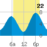 Hudson Creek Entrance tide chart for Monday, August 22, 2022