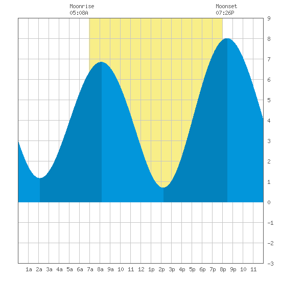 Hudson Creek Entrance tide chart for Thursday, August 25, 2022
