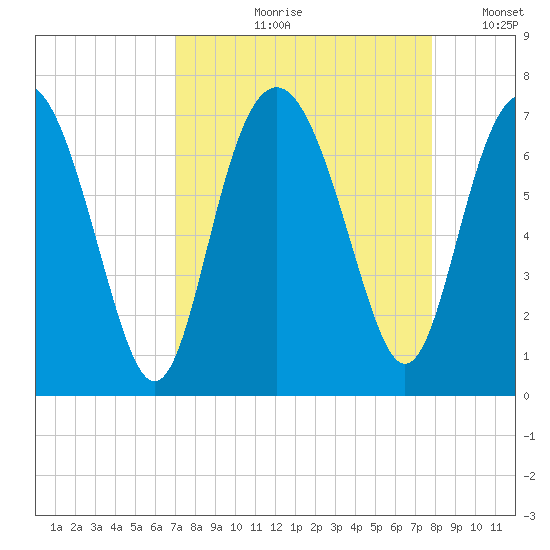 Hudson Creek Entrance tide chart for Wednesday, August 31, 2022