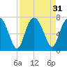 Hudson Creek Entrance tide chart for Wednesday, August 31, 2022
