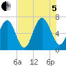 Hudson Creek Entrance tide chart for Friday, August 5, 2022