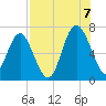 Hudson Creek Entrance tide chart for Sunday, August 7, 2022