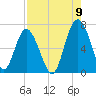 Hudson Creek Entrance tide chart for Tuesday, August 9, 2022