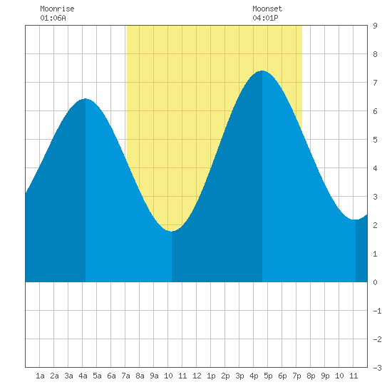 Hudson Creek Entrance tide chart for Monday, September 19, 2022