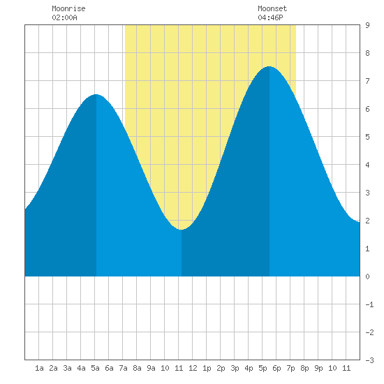 Hudson Creek Entrance tide chart for Tuesday, September 20, 2022