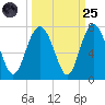 Hudson Creek Entrance tide chart for Sunday, September 25, 2022