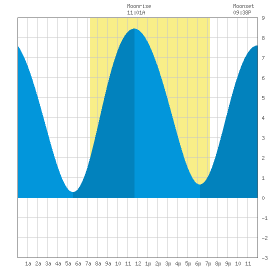 Hudson Creek Entrance tide chart for Thursday, September 29, 2022