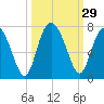 Hudson Creek Entrance tide chart for Thursday, September 29, 2022