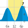 Hudson Creek Entrance tide chart for Wednesday, September 7, 2022