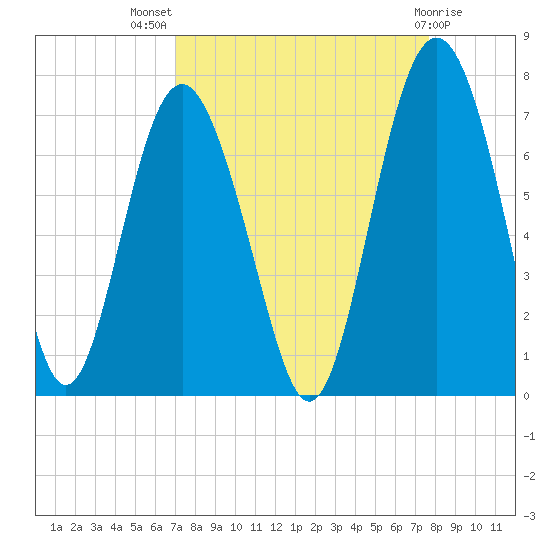 Hudson Creek Entrance tide chart for Thursday, September 8, 2022