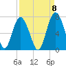 Hudson Creek Entrance tide chart for Thursday, September 8, 2022