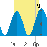 Hudson Creek Entrance tide chart for Friday, September 9, 2022