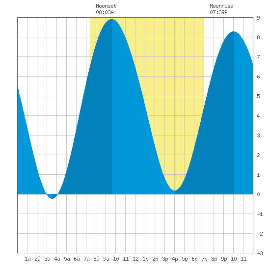 Hudson Creek Entrance tide chart for Monday, October 10, 2022