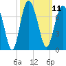 Hudson Creek Entrance tide chart for Tuesday, October 11, 2022