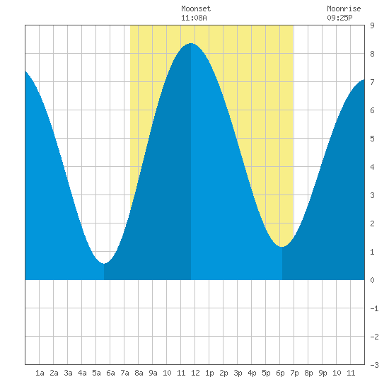Hudson Creek Entrance tide chart for Thursday, October 13, 2022