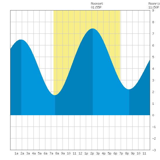 Hudson Creek Entrance tide chart for Sunday, October 16, 2022
