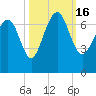 Hudson Creek Entrance tide chart for Sunday, October 16, 2022