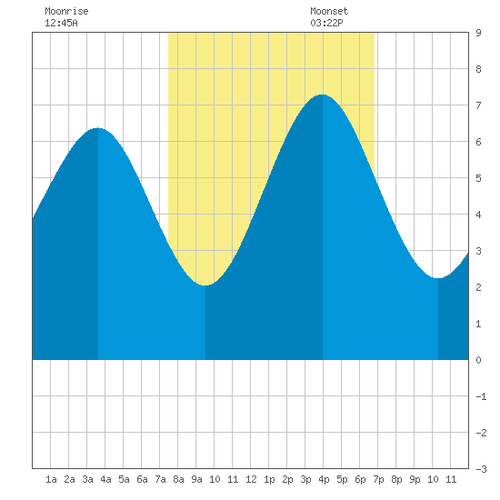 Hudson Creek Entrance tide chart for Tuesday, October 18, 2022